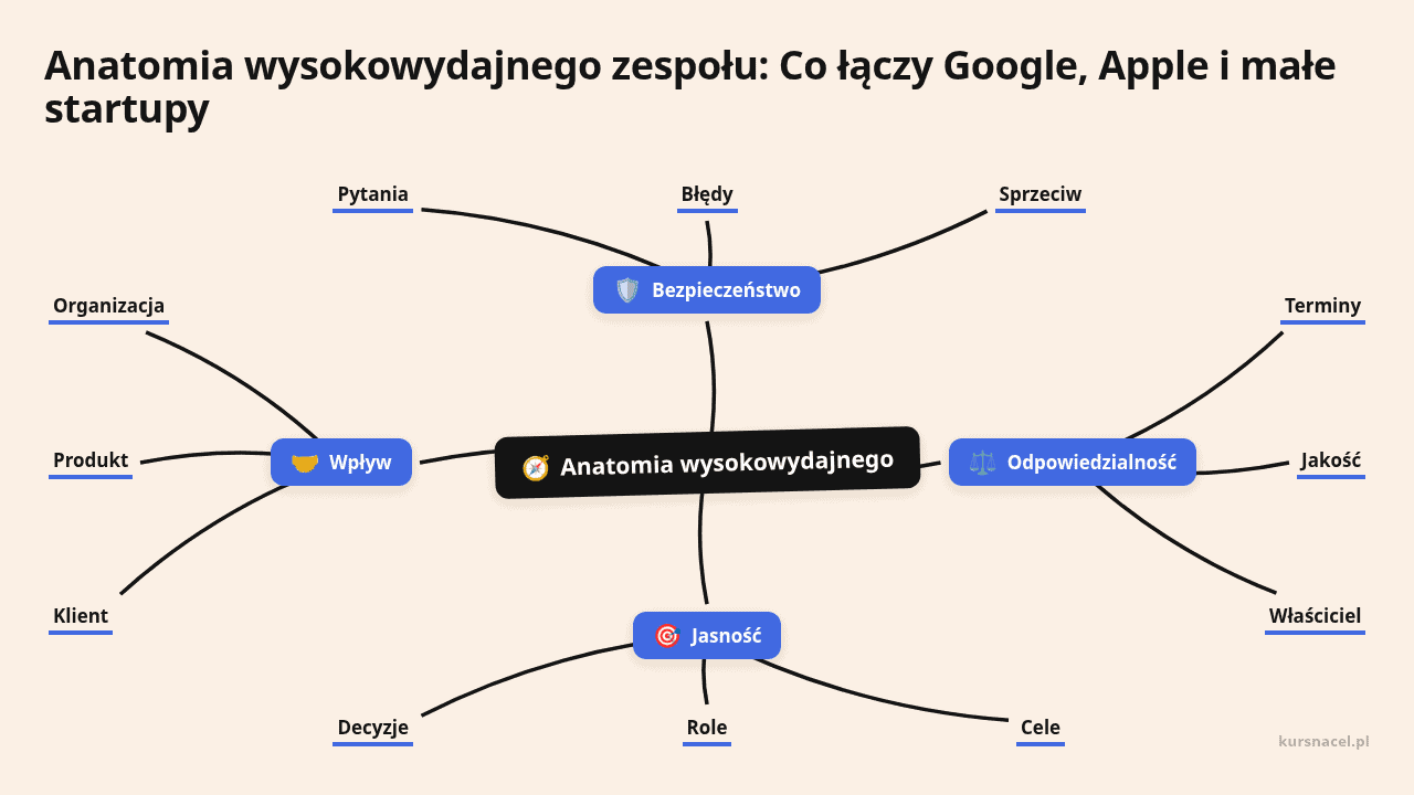 Mapa myślenkowa o zespole wysokowydajnym: wpływ, jasność, odpowiedzialność, bezpieczeństwo.