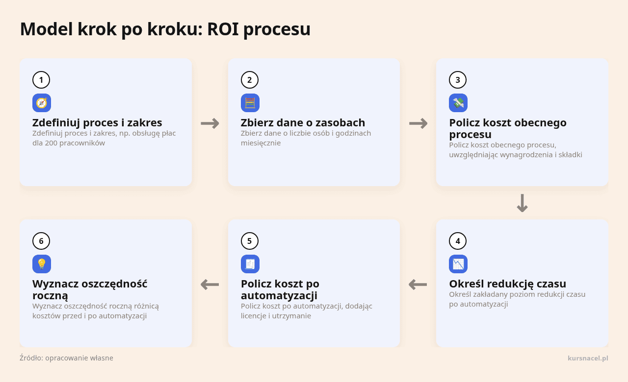 Diagram przedstawiający krok po kroku ROI procesu w szkoleniach.