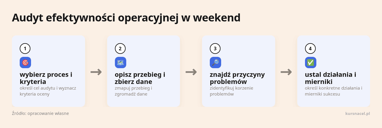 Efektywna operacyjna audyt weekendowy z instrukcjami krok po kroku.