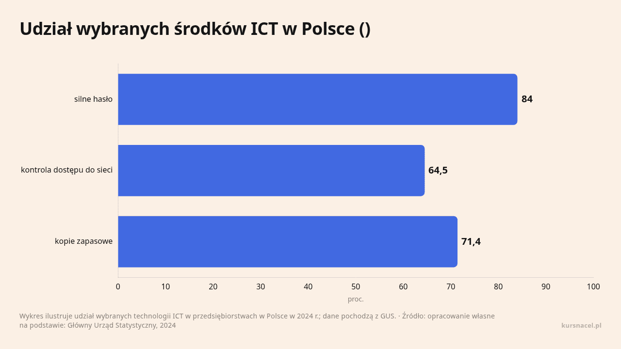 Wykres udziału ICT w Polsce w 2024 roku z trzema technologiami.