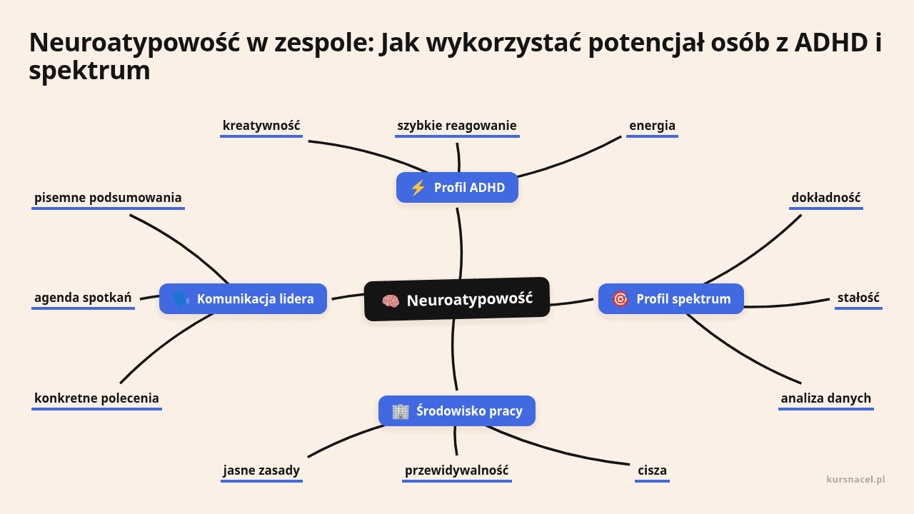 Mapa mental o neurotypowości i jej elementach, w tym ADHD i spektrum.