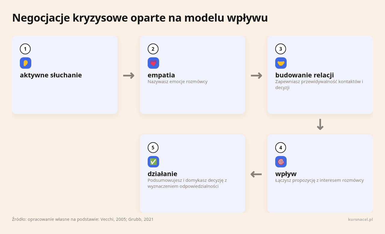 Diagram przedstawiający model negocjacji kryzysowych oparte na wpływie.