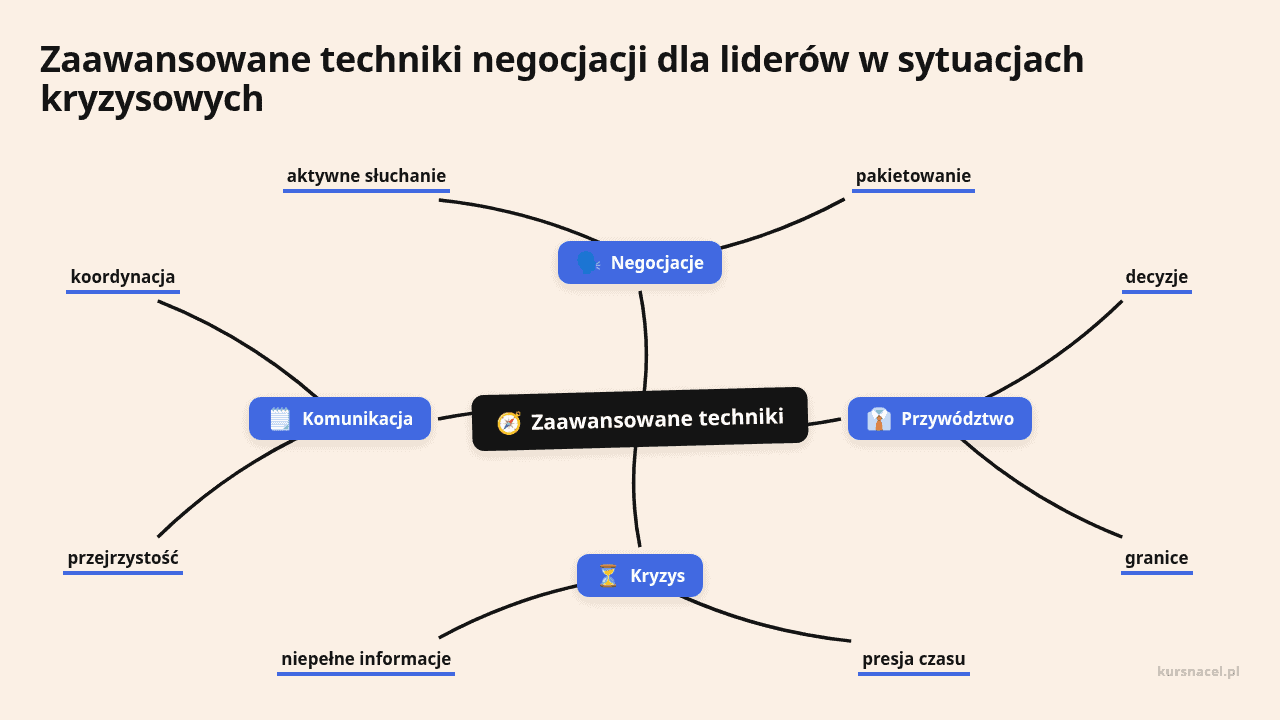 Diagram przedstawiający zaawansowane techniki negocjacji i zarządzania kryzysowego.