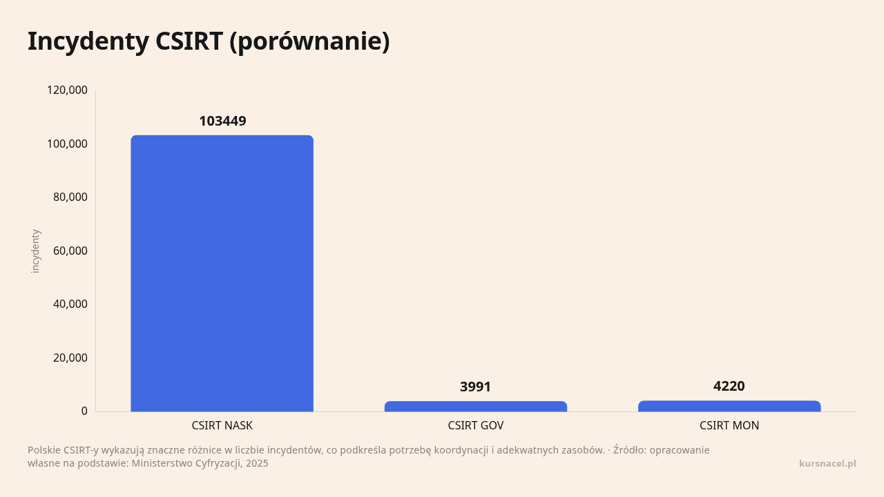 Wykres porównujący incydenty CSIRT w Polsce i na świecie.