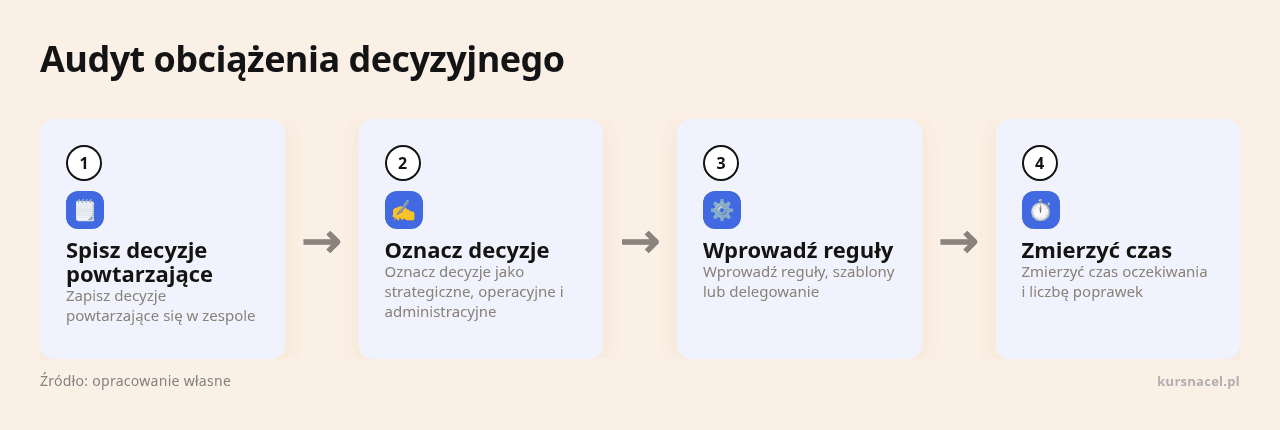 Kolejne kroki: Spisz decyzje powtarzające, Oznacz decyzje, Wprowadź reguły, Zmierzyć czas