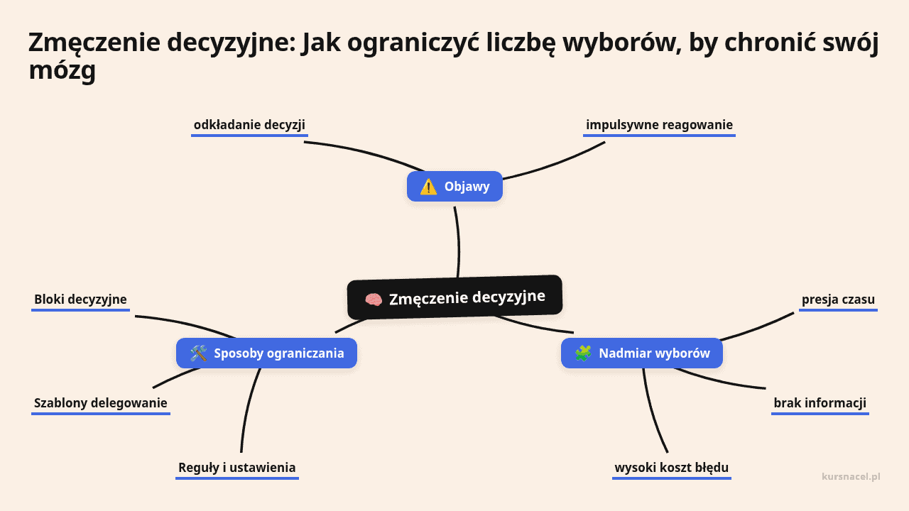 Mapa myśli: Zmęczenie decyzyjne, gałęzie: Objawy, Nadmiar wyborów, Sposoby ograniczania
