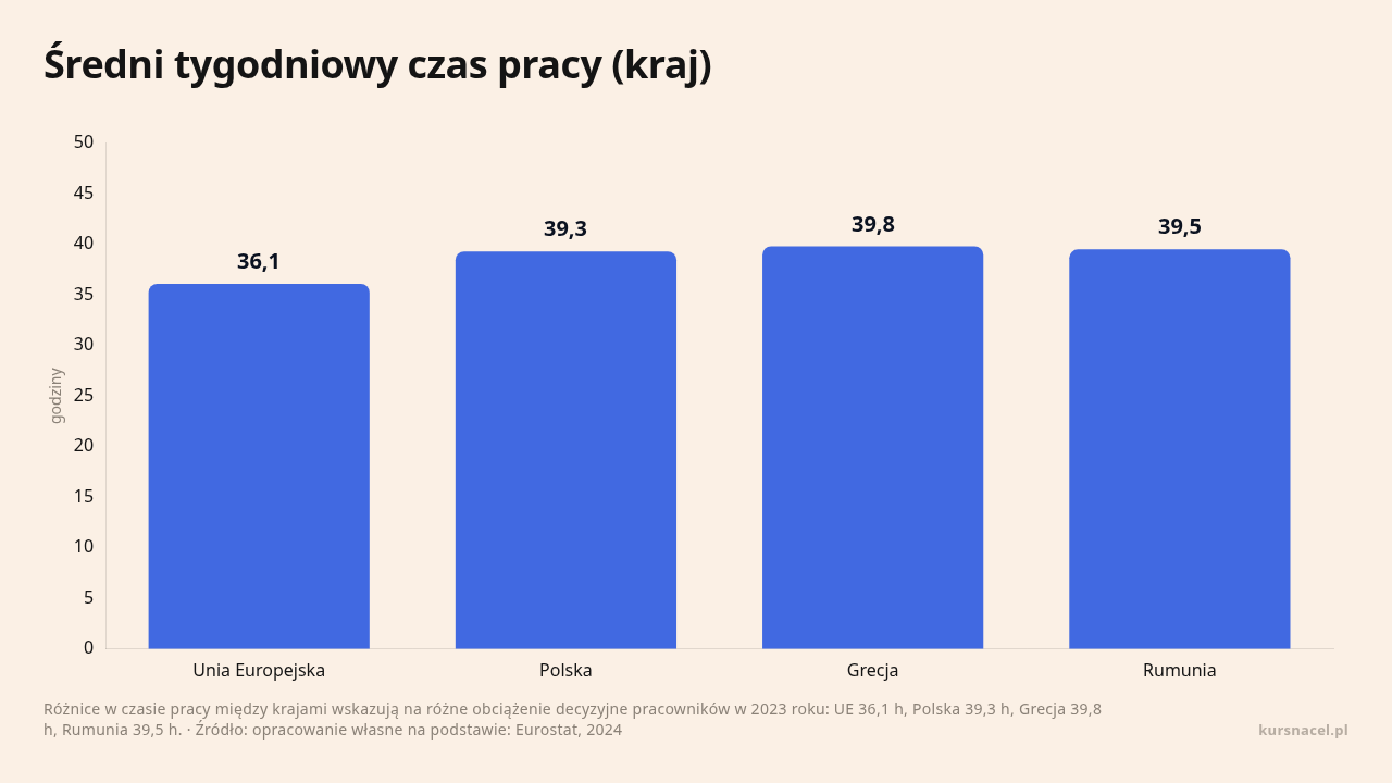 Średni tygodniowy czas pracy (kraj), dane w jednostce godziny